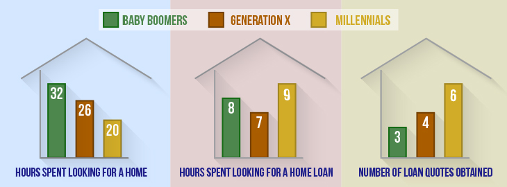 How Long Your Generation Shop for Homes? - Marston